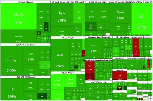 پرواز 100 هزار واحدی شاخص کل بورس صف خرید در 636 نماد، 19 همتی شد